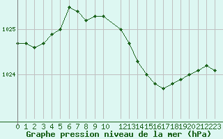 Courbe de la pression atmosphrique pour Kotka Haapasaari