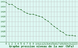 Courbe de la pression atmosphrique pour Lannion (22)