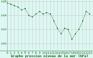 Courbe de la pression atmosphrique pour Deauville (14)