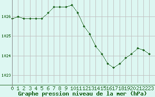 Courbe de la pression atmosphrique pour Grosseto