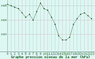 Courbe de la pression atmosphrique pour Selonnet (04)