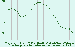 Courbe de la pression atmosphrique pour Le Havre - Octeville (76)