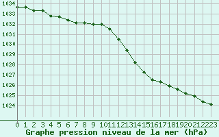 Courbe de la pression atmosphrique pour Mont-de-Marsan (40)