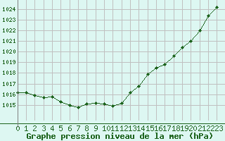 Courbe de la pression atmosphrique pour Saint-Nazaire (44)