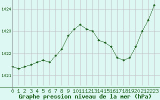 Courbe de la pression atmosphrique pour Saint-Nazaire (44)