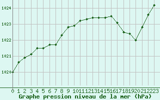 Courbe de la pression atmosphrique pour Le Luc - Cannet des Maures (83)