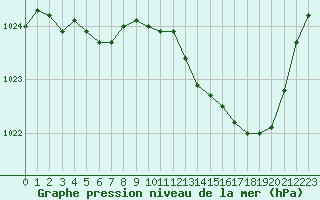 Courbe de la pression atmosphrique pour Tour-en-Sologne (41)