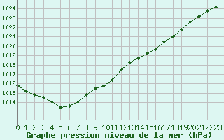 Courbe de la pression atmosphrique pour Rouen (76)