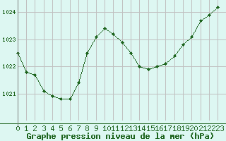 Courbe de la pression atmosphrique pour Solenzara - Base arienne (2B)