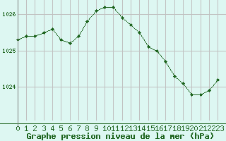 Courbe de la pression atmosphrique pour Landivisiau (29)