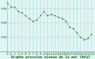 Courbe de la pression atmosphrique pour Brest (29)