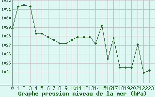 Courbe de la pression atmosphrique pour Nostang (56)