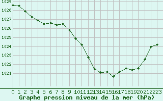 Courbe de la pression atmosphrique pour Oberriet / Kriessern