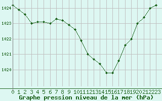 Courbe de la pression atmosphrique pour Sallanches (74)