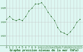 Courbe de la pression atmosphrique pour Bziers Cap d