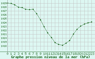 Courbe de la pression atmosphrique pour Murau