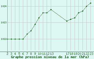 Courbe de la pression atmosphrique pour Recoules de Fumas (48)