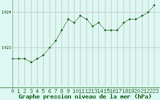 Courbe de la pression atmosphrique pour De Bilt (PB)