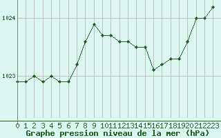 Courbe de la pression atmosphrique pour Capo Bellavista