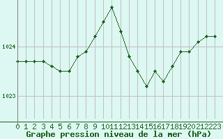 Courbe de la pression atmosphrique pour Ile du Levant (83)