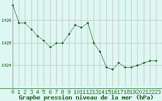 Courbe de la pression atmosphrique pour Ciudad Real (Esp)