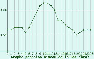 Courbe de la pression atmosphrique pour Pirou (50)