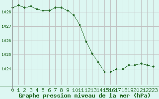 Courbe de la pression atmosphrique pour Lahr (All)