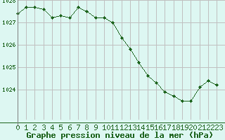 Courbe de la pression atmosphrique pour Luxeuil (70)