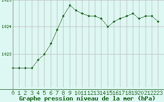 Courbe de la pression atmosphrique pour le bateau DBEA