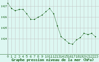 Courbe de la pression atmosphrique pour Pointe de Socoa (64)