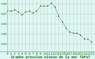 Courbe de la pression atmosphrique pour Sandillon (45)