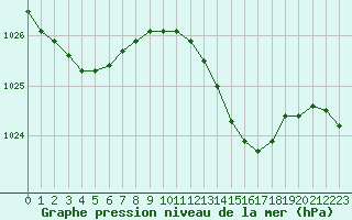 Courbe de la pression atmosphrique pour Church Lawford