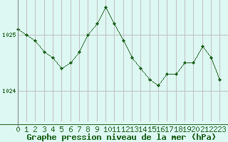 Courbe de la pression atmosphrique pour Herstmonceux (UK)