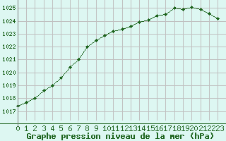 Courbe de la pression atmosphrique pour Resko