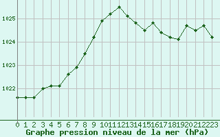 Courbe de la pression atmosphrique pour Bonnecombe - Les Salces (48)