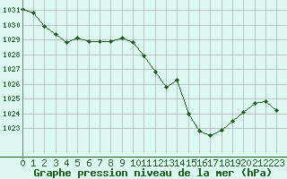 Courbe de la pression atmosphrique pour La Javie (04)