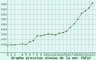 Courbe de la pression atmosphrique pour Goettingen