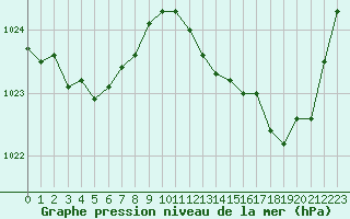 Courbe de la pression atmosphrique pour Bziers Cap d