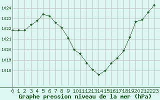 Courbe de la pression atmosphrique pour Koetschach / Mauthen