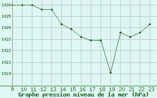 Courbe de la pression atmosphrique pour Agde (34)