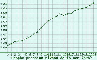 Courbe de la pression atmosphrique pour Ploumanac