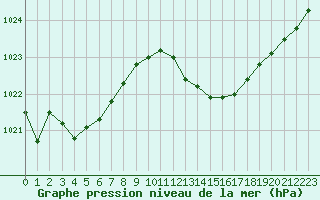 Courbe de la pression atmosphrique pour Cap Corse (2B)