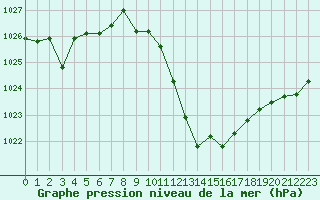 Courbe de la pression atmosphrique pour Zaragoza-Valdespartera