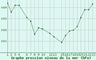 Courbe de la pression atmosphrique pour Sognefjell