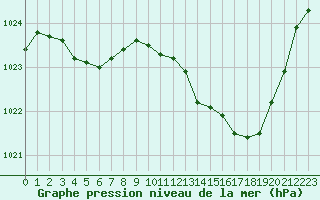 Courbe de la pression atmosphrique pour Bziers Cap d