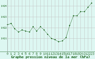 Courbe de la pression atmosphrique pour Payerne (Sw)