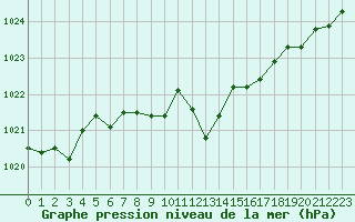 Courbe de la pression atmosphrique pour Stoetten