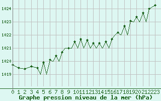 Courbe de la pression atmosphrique pour Jersey (UK)