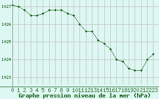 Courbe de la pression atmosphrique pour Metz-Nancy-Lorraine (57)