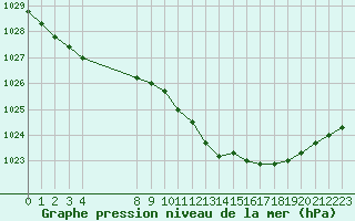 Courbe de la pression atmosphrique pour Falsterbo A